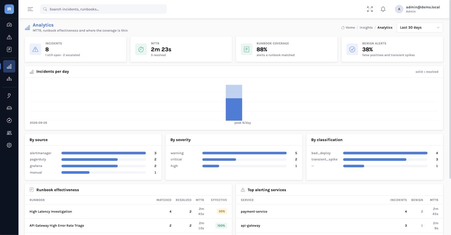 The analytics page showing MTTR, runbook coverage, benign alert rate and per-runbook effectiveness.